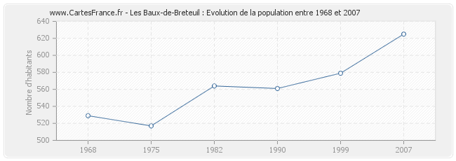 Population Les Baux-de-Breteuil